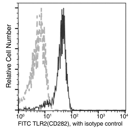 TLR2 Antibody - Flow cytometric analysis of Human TLR2(CD282) expression on human whole blood monocytes. Cells were stained with FITC-conjugated anti-Human TLR2(CD282). The fluorescence histograms were derived from gated events with the forward and side light-scatter characteristics of viable monocytes.