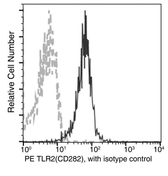 TLR2 Antibody - Flow cytometric analysis of Human TLR2(CD282) expression on human whole blood monocytes. Cells were stained with PE-conjugated anti-Human TLR2(CD282). The fluorescence histograms were derived from gated events with the forward and side light-scatter characteristics of viable monocytes.