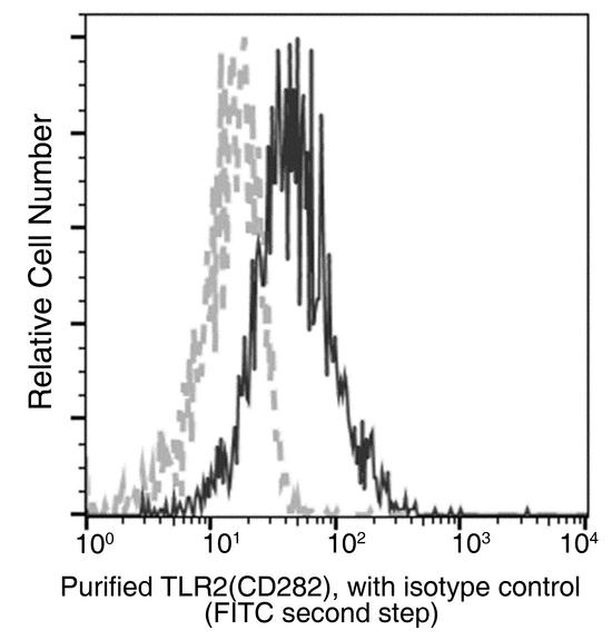 TLR2 Antibody - Flow cytometric analysis of Human TLR2(CD282) expression on human whole blood monocytes. Cells were stained with purified anti-Human TLR2(CD282), then a FITC-conjugated second step antibody. The fluorescence histograms were derived from gated events with the forward and side light-scatter characteristics of viable monocytes.