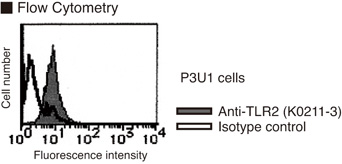 TLR2 Antibody