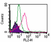 TLR2 Antibody - Cell surface flow analysis of TLR2 in PBMCs (monocytes, live cells gated) using TLR2 Antibody at 0.5 ug/10^6 cells. Shaded histogram represents cells alone; green represents isotype control; red represents TLR2 stained cells. This image was taken for the unconjugated form of this product. Other forms have not been tested.