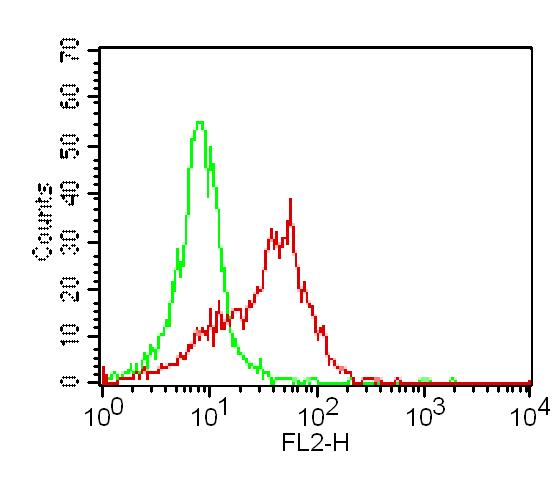 TLR2 Antibody - Fig-1: Intracellular flow analysis of TLR2 PE conjugated in PBMC (Monocytes) using 0.5 µg/10^6 cells of TLR2 PE conjugated antibody. Green represents isotype control; red represents anti-TLR2 PE conjugated antibody.