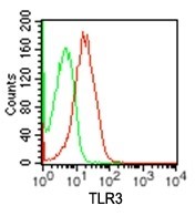 TLR3 Antibody - Flow Cytometry: TLR3 Antibody (27N3D4) - Analysis of TLR3 using TLR3 monoclonal antibody. Mouse RAW cells were probed with TLR3 antibody (red) and isotype control antibody (green) at 1 ug/10^6 cells.