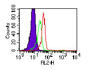 TLR3 Antibody - Intracellular flow cytometry of TLR3 in human monocytes using0.5 ug/10^6 cells of TLR3 Antibody. Shaded histogram represents cells without antibody; green represents isotype control, ; red represents anti-TLR3 antibody. This image was taken for the unconjugated form of this product. Other forms have not been tested.