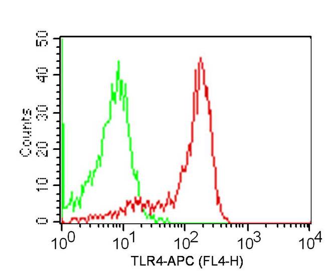 TLR4 Antibody - Fig-1: Intracellular flow analysis of hTLR4 APC conjugated antibody in hPBMC (Monocytes) using 0.5 µg/10^6 cells of hTLR4 antibody (Clone: HTA125). Green represents isotype control; red represents anti-hTLR4 APC conjugated antibody.