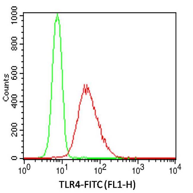 TLR4 Antibody - Fig-1: Intracellular flow analysis of hTLR4 antibody in Ramos Cell line using 2 µg/10^6 cells of hTLR4 antibody (Clone: HTA125). Green represents isotype control; red represents anti-hTLR4 antibody. Goat anti-mouse FITC conjugate was used as secondary antibody.