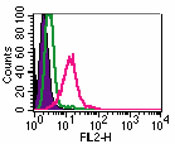 TLR4 Antibody - Cell surface flow cytometry of TLR4 on ThP1 cells using TLR4 antibody at 2 ug/10^6 cells. The shaded histogram represents ThP1 cells only, green represents isotype control antibody, and red represents TLR4 antibody. This image was taken for the unconjugated form of this product. Other forms have not been tested.