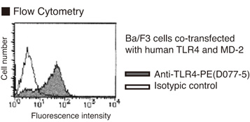 TLR4 Antibody -  This image was taken for the unconjugated form of this product. Other forms have not been tested.