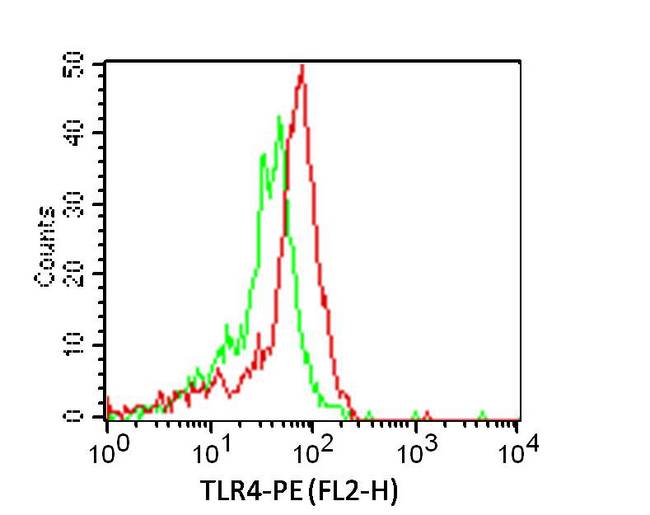 TLR4 Antibody - Fig-1: Intracellular flow analysis of hTLR4 PE conjugated antibody in hPBMC (Monocytes) using 1 µg/10^6 cells of hTLR4 antibody (Clone: HTA125). Green represents isotype control; red represents anti-hTLR4 PE conjugated antibody.