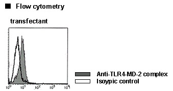 TLR4/MD-2 Complex Antibody