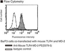 TLR4/MD-2 Complex Antibody -  This image was taken for the unconjugated form of this product. Other forms have not been tested.