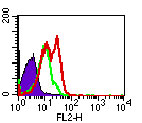 TLR5 Antibody - Intracellular flow analysis of TLR5 in human PBMCs using 1 ug/10^6 cells of Monoclonal Antibody to TLR5 (Toll-like receptor 5) PE Conjugate. Shaded histogram represents cells without antibody; green represents isotype control;red represents anti-TLR5 antibody. This image was taken for the unconjugated form of this product. Other forms have not been tested.