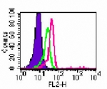 TLR6 Antibody - Intracellular flow cytometry of TLR6 in human PBMC cells using TLR6 Antibody at0.5 ug/10^6 cells. Shaded histogram represents PBMC without antibody; green represents isotype control (BD Pharmingen);red represents TLR6 Antibody antibody. This image was taken for the unconjugated form of this product. Other forms have not been tested.