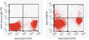 TLR8 Antibody - Intracellular flow cytometry of TLR8 in 10^6human PBMCs using 0.5 ug of TLR8 Antibody, 0.25 ug of anti-humanCD14,, and 0.5 ug of isotype control. This image was taken for the unconjugated form of this product. Other forms have not been tested.