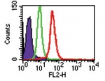 TLR8 Antibody - Intracellular flow analysis of TLR8 in Ramos cells using 2 ug of TLR8 Antibody. Shaded histogram represents Ramos cells without antibody; green represents isotype control, ; red represents anti-TLR8 antibody. This image was taken for the unconjugated form of this product. Other forms have not been tested.