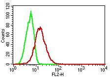 TLR8 Antibody - Fig-1: Intracellular flow analysis of hTLR8 in U937 using 2 µg/10^6 cells of hTLR8 antibody. Green represents isotype control; red represents anti-hTLR8 antibody. Goat anti-mouse PE conjugate was used as secondary.