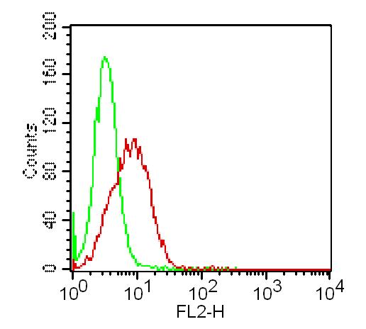 TLR9 Antibody - Fig-1: Intracellular flow analysis of PE conjugated mTLR9 antibody in mouse splenocytes using 0.5 µg/10^6 cells of PE conjugated mTLR9 antibody. Green represents isotype control; red represents anti-mTLR9 antibody conjugated with PE.