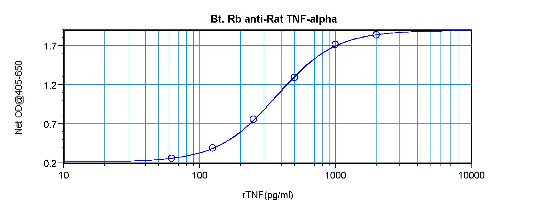TNF Alpha Antibody - Direct ELISA of TNF Alpha / TNF antibody This image was taken for the unconjugated form of this product. Other forms have not been tested.