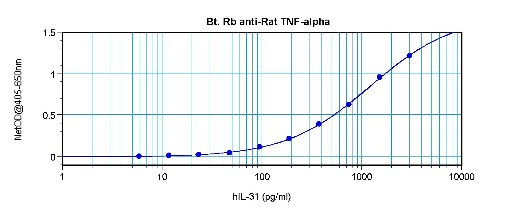 TNF Alpha Antibody - Sandwich ELISA of TNF Alpha / TNF antibody This image was taken for the unconjugated form of this product. Other forms have not been tested.