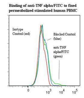 TNF Alpha Antibody - Flow cytometry of TNF Alpha antibody This image was taken for the unconjugated form of this product. Other forms have not been tested.