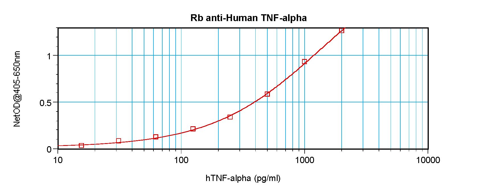 TNF Alpha Antibody - Sandwich ELISA of TNF Alpha / TNF antibody. This image was taken for the unconjugated form of this product. Other forms have not been tested.