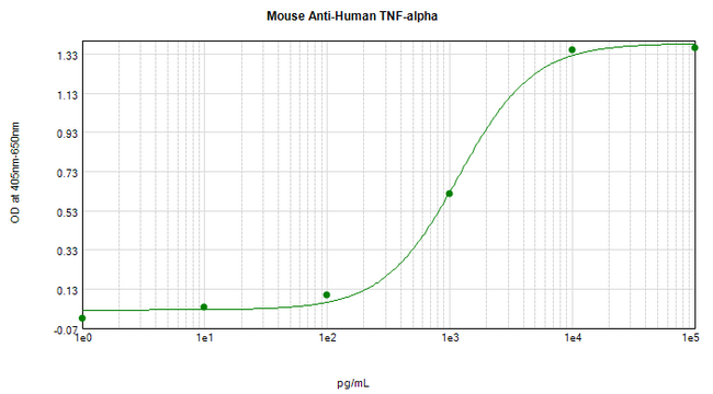 TNF Alpha Antibody - Anti-Human TNF-a Sandwich ELISA