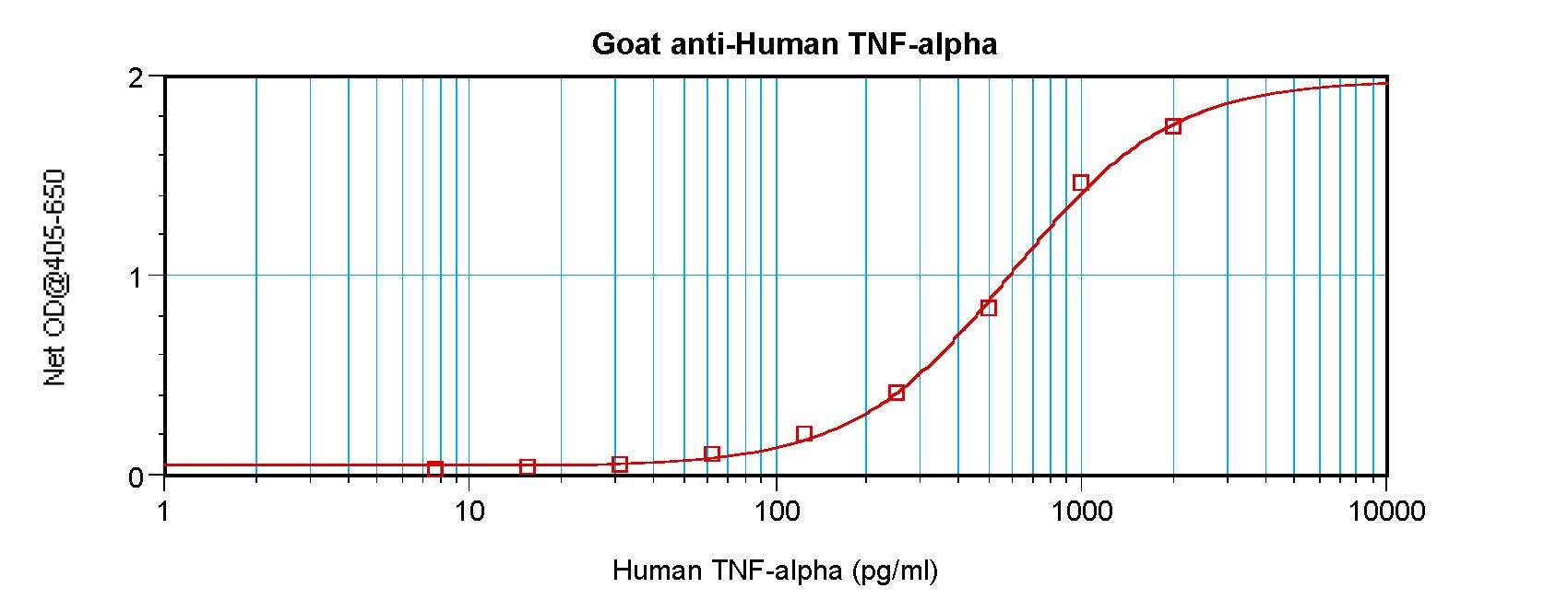 TNF Alpha Antibody - Sandwich ELISA of TNF Alpha / TNF antibody