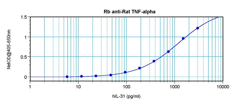 TNF Alpha Antibody - Sandwich ELISA of TNF Alpha / TNF antibody. This image was taken for the unconjugated form of this product. Other forms have not been tested.