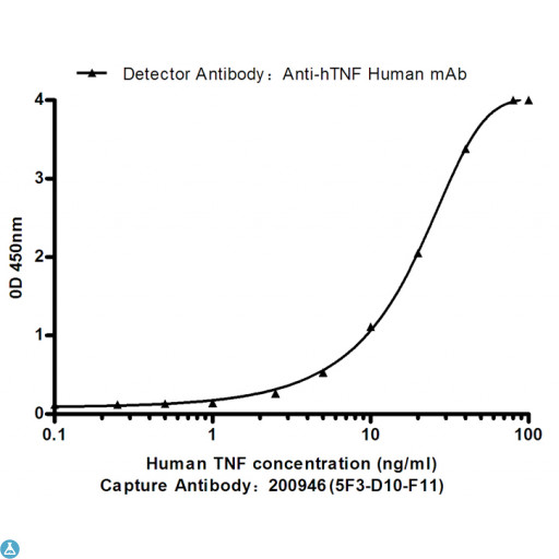 TNF Alpha Antibody - Standard Curve for TNF-a:Capture Antibody Mouse mAb 200946 to TNF-a at 4µg/ml and Anti-hTNF Human antibody for detecting.