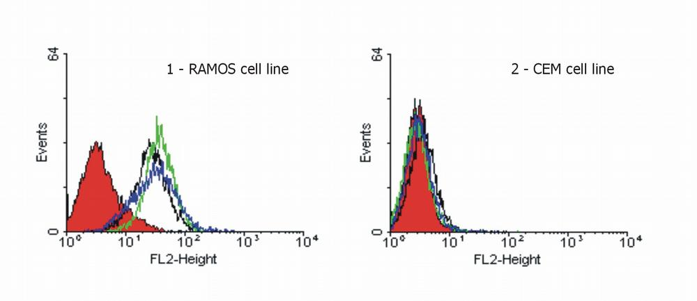 TNFRSF10A / DR4 Antibody - Flow Cytometry analysis of TRAIL-R1 expression on the surface of hematopoietic cell lines.  Cells were stained with purified anti-TRAIL-R1 antibodies followed by Goat anti-mouse IgG PE.