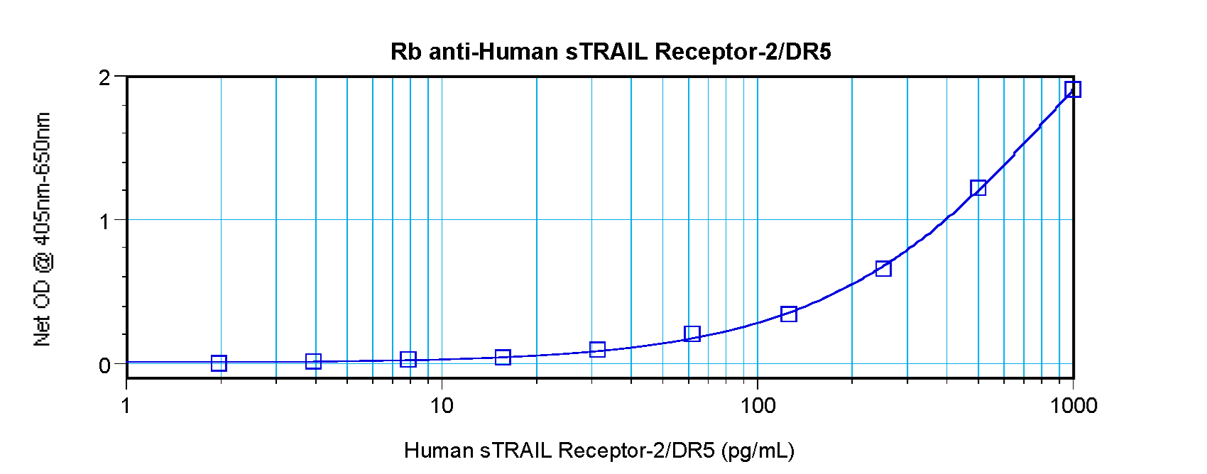 TNFRSF10B / Killer / DR5 Antibody - Anti-Human sTRAIL Receptor-2 Sandwich ELISA
