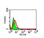 TNFRSF11A / RANK Antibody - Flow cytometry analysis of RANK using antibody at 5 ug/10^6 RAW cells.
