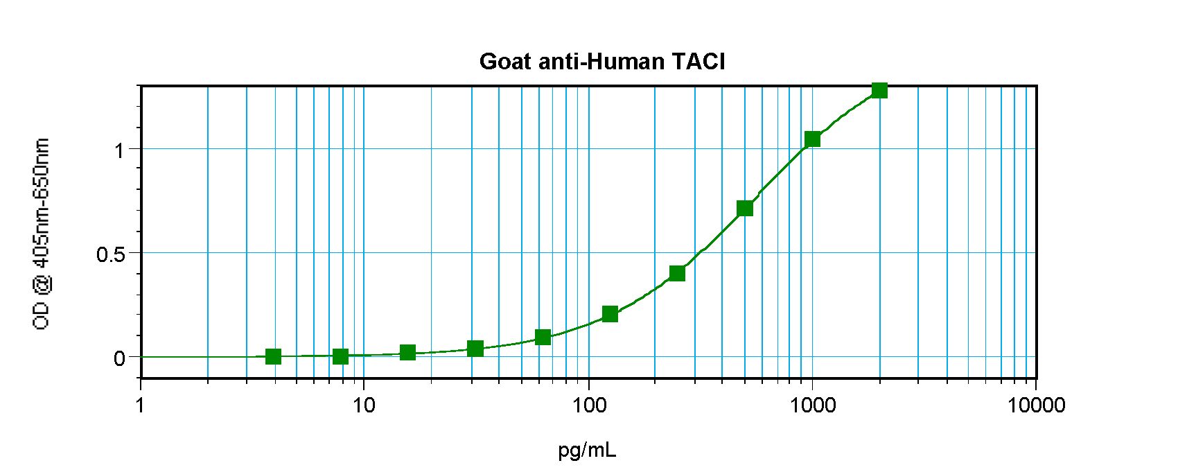 TNFRSF13B / TACI Antibody - Sandwich ELISA of TACI antibody. This image was taken for the unconjugated form of this product. Other forms have not been tested.