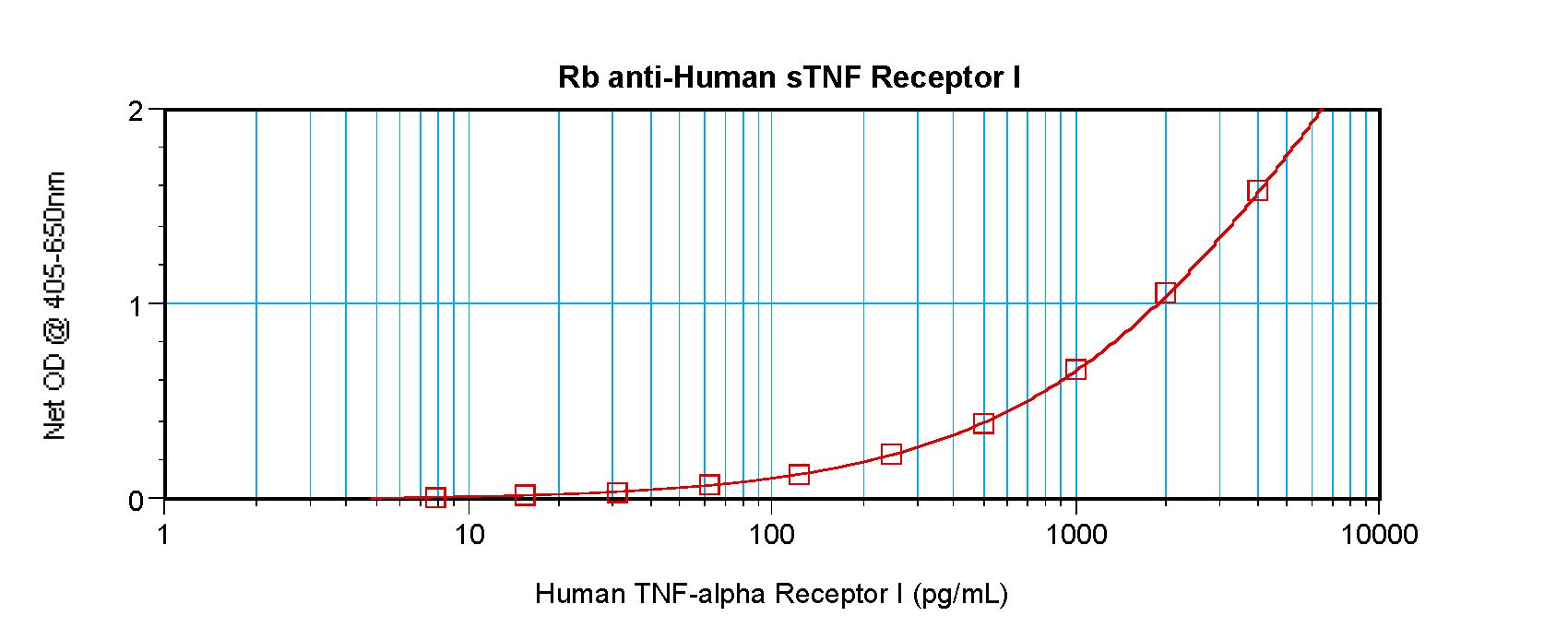 TNFRSF1A / TNFR1 Antibody - Sandwich ELISA of TNFRSF1A / TNFR1 antibody