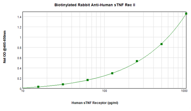 TNFRSF1B / TNFR2 Antibody - Biotinylated Anti-Human sTNF Receptor Type II Sandwich ELISA