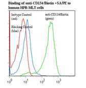 TNFRSF4 / CD134 / OX40 Antibody - Flow cytometry of TNFRSF4 / CD134 / OX40 antibody This image was taken for the unconjugated form of this product. Other forms have not been tested.