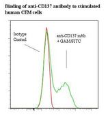 TNFRSF9 / 4-1BB / CD137 Antibody - Flow cytometry of TNFRSF9 / 4-1BB / CD137 antibody