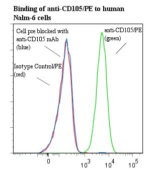 TNFRSF9 / 4-1BB / CD137 Antibody - Flow cytometry of TNFRSF9 / 4-1BB / CD137 antibody This image was taken for the unconjugated form of this product. Other forms have not been tested.