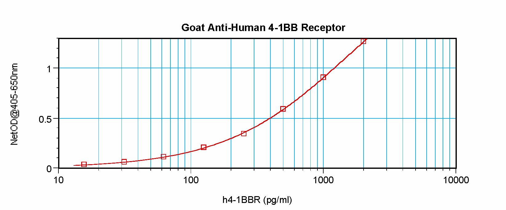 TNFRSF9 / 4-1BB / CD137 Antibody - Sandwich ELISA of 4-1BB / CD137 antibody. This image was taken for the unconjugated form of this product. Other forms have not been tested.