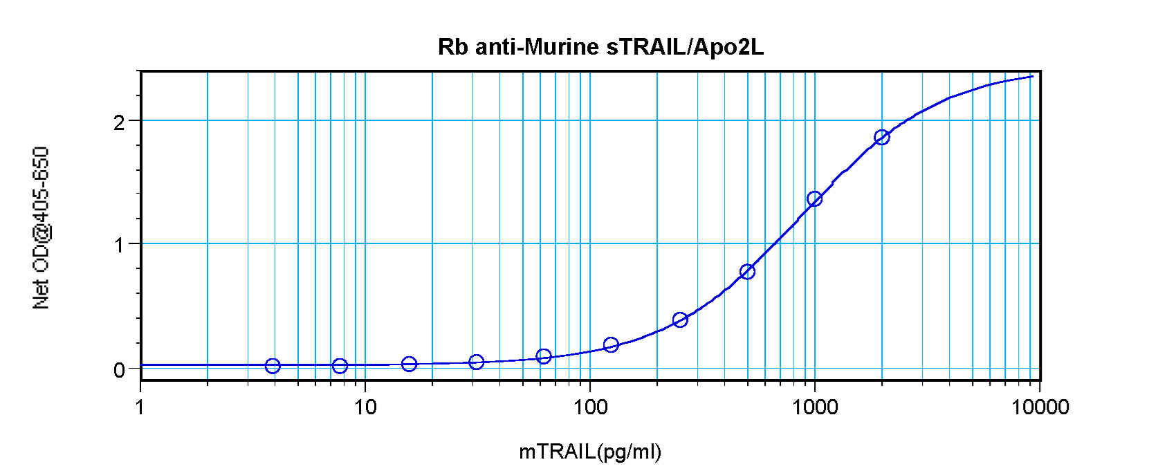 TNFSF10 / TRAIL Antibody - Anti-Murine TRAIL Sandwich ELISA