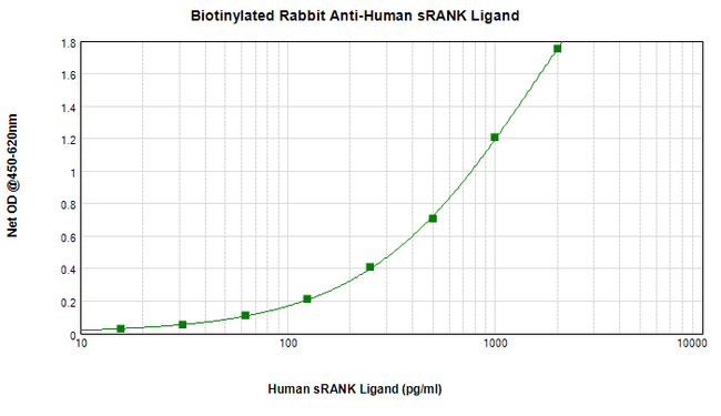 TNFSF11 / RANKL / TRANCE Antibody - Biotinylated Anti-Human sRANK Ligand (Polyclonal Rabbit) Sandwich ELISA