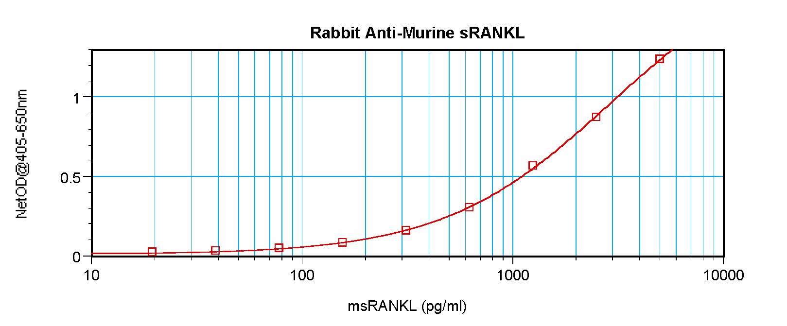 TNFSF11 / RANKL / TRANCE Antibody - Sandwich ELISA of RANKL antibody. This image was taken for the unconjugated form of this product. Other forms have not been tested.