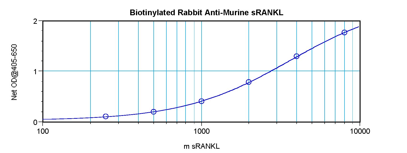 TNFSF11 / RANKL / TRANCE Antibody - Direct ELISA of RANKL antibody This image was taken for the unconjugated form of this product. Other forms have not been tested.