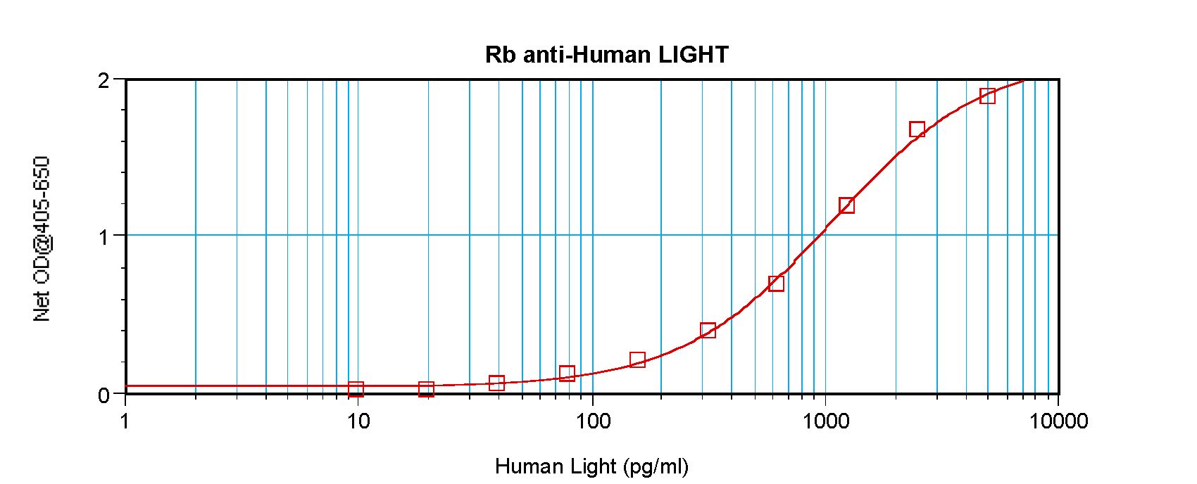 TNFSF14 / LIGHT Antibody - Sandwich ELISA of TNFSF14 antibody. This image was taken for the unconjugated form of this product. Other forms have not been tested.