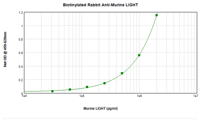 TNFSF14 / LIGHT Antibody - Biotinylated Anti-Murine LIGHT Sandwich ELISA