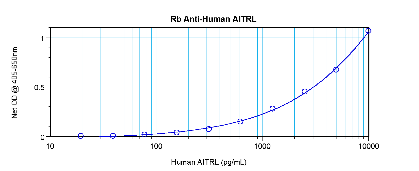 TNFSF18 / GITRL Antibody - Anti-Human AITRL Sandwich ELISA