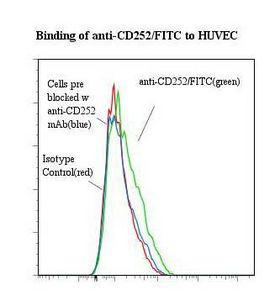 TNFSF4 / OX40L / CD252 Antibody - Flow cytometry of TNFSF4 / OX40L antibody This image was taken for the unconjugated form of this product. Other forms have not been tested.