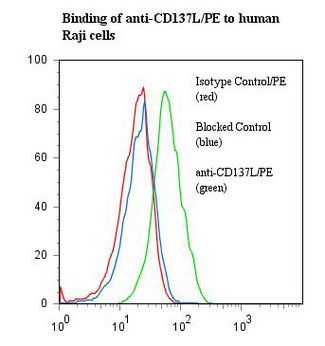 TNFSF9 / CD137L Antibody - Flow cytometry of TNFSF9 / CD137L antibody This image was taken for the unconjugated form of this product. Other forms have not been tested.
