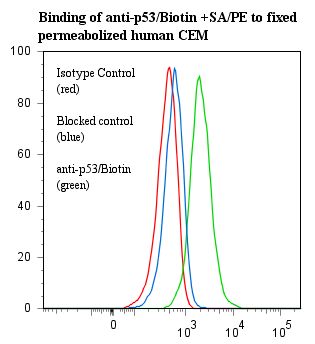 TP53 / p53 Antibody - Flow cytometry of TP53 / p53 antibody This image was taken for the unconjugated form of this product. Other forms have not been tested.