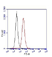 TP53BP1 / 53BP1 Antibody - Flow Cytometry: 53BP1 Antibody - 1 million Jurkat cells were fixed, permeabilized, and stained with 1.5 ug/ml anti-53BP1  TP53BP1 / 53BP1 Antibody LS-B6175 in a 150 ul reaction. Isotype control (black),  anti-53BP1 (red).  This image was taken for the unconjugated form of this product. Other forms have not been tested.